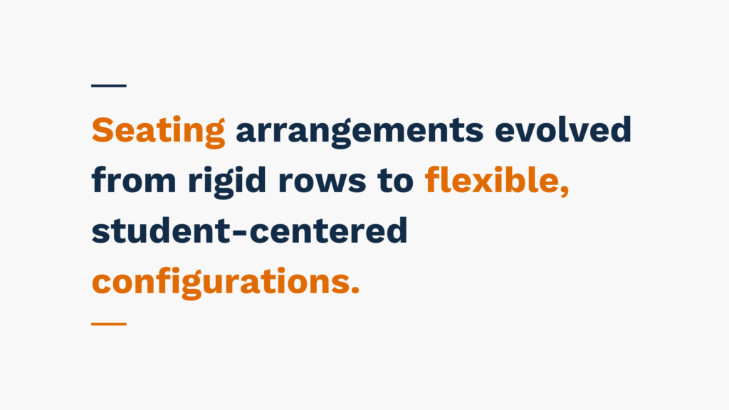 "Seating arrangements evolved from rigid rows to flexible, student-centered configurations."