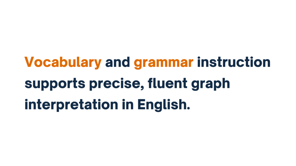 Vocabulary and grammar instruction supports precise, fluent graph interpretation in English.