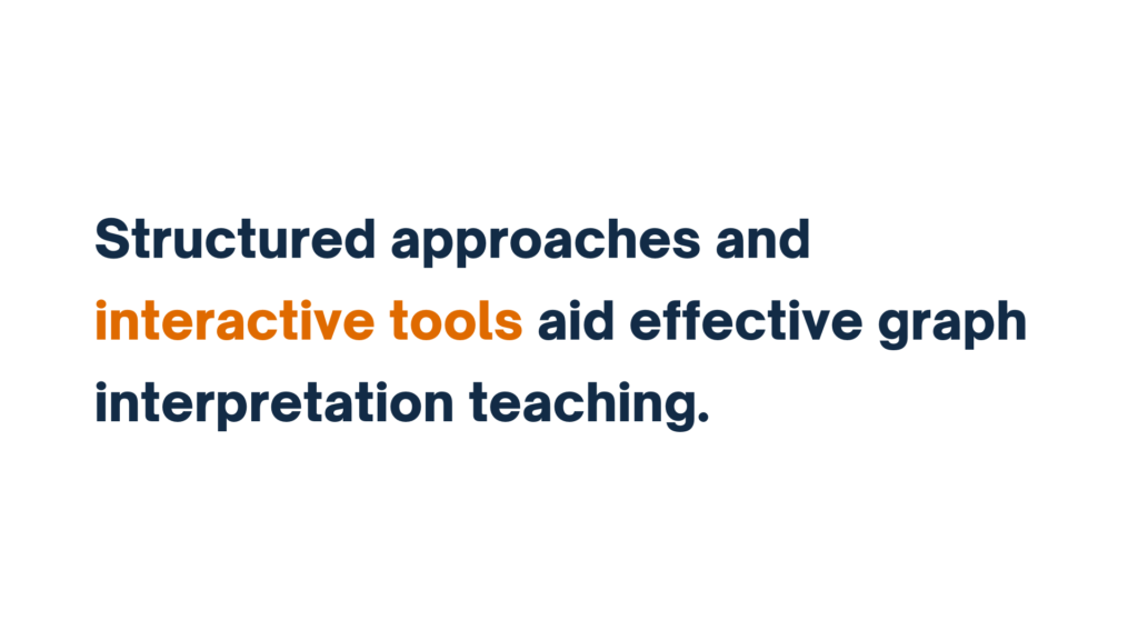 Structured approaches and interactive tools aid effective graph interpretation teaching.