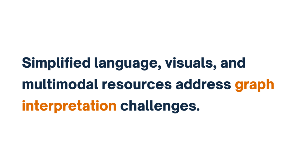 Simplified language, visuals, and multimodal resources address graph interpretation challenges.